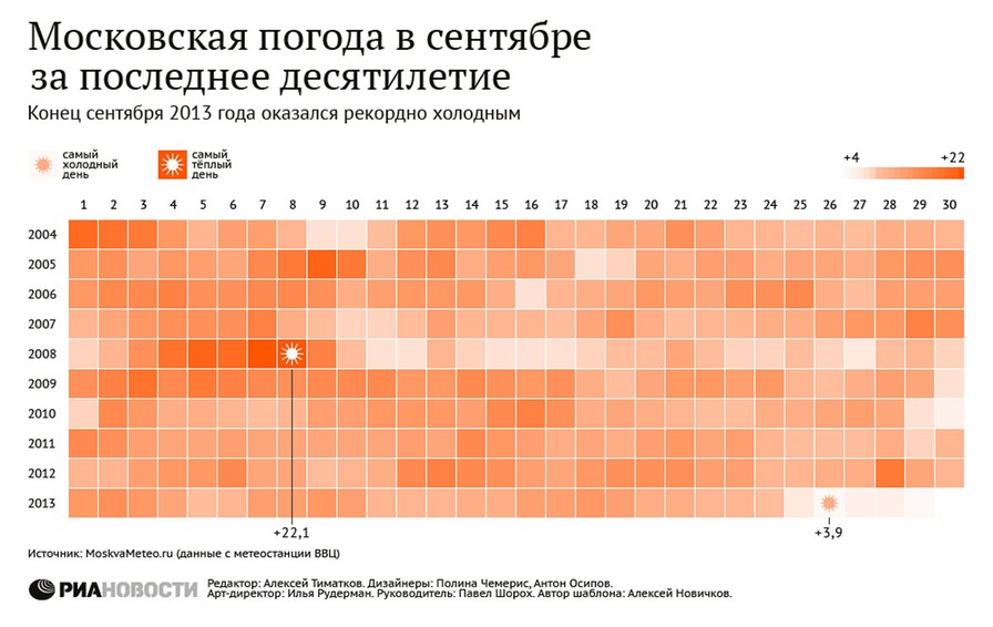 Московская погода в сентябре за последнее десятилетие