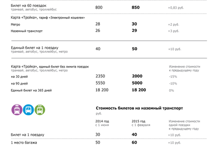 Как изменится стоимость проезда на общественном транспорте Москвы